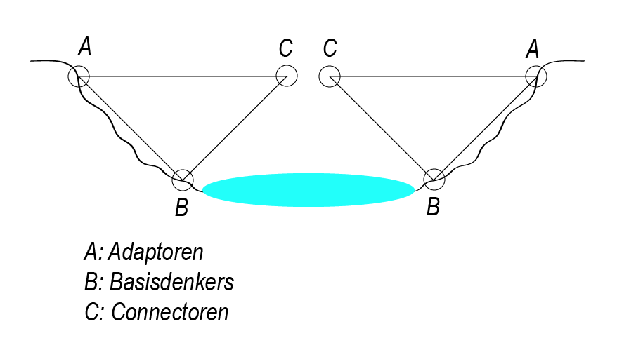 schematische voorstelling van bruggenbouw